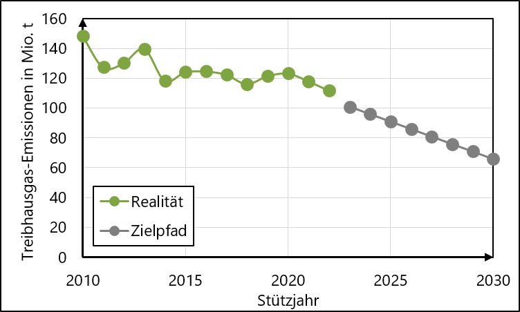 Treibhausgasemissionen für den Wärmesektor bis 2030